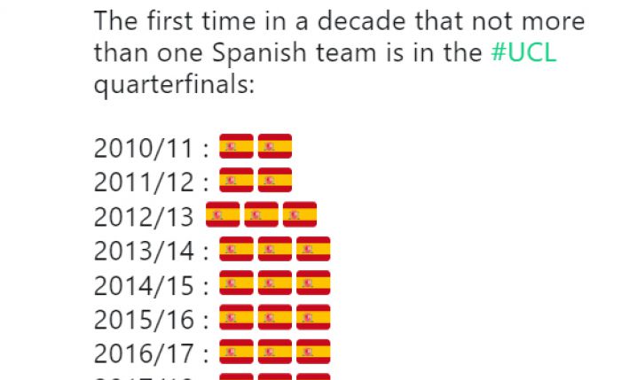 Liczba klubów z Hiszpanii w 1/4 LM w ostatnich latach!
